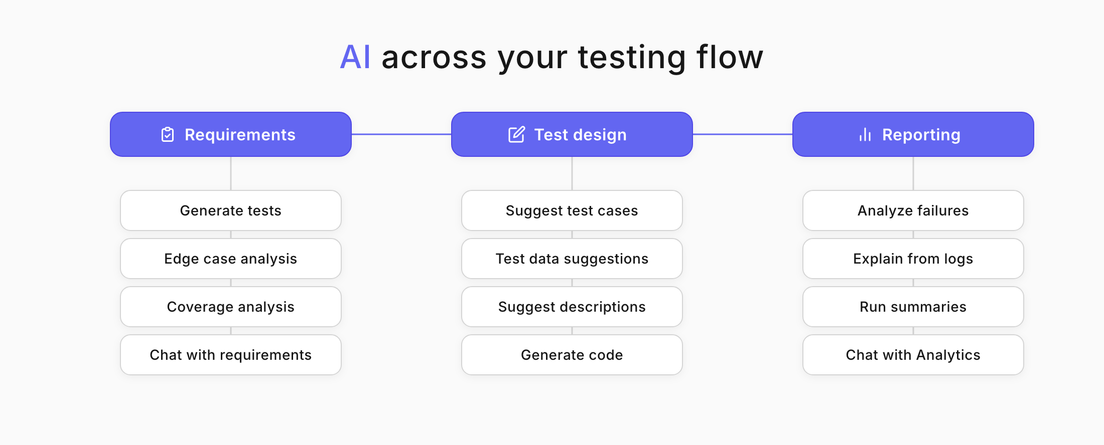 Testomat.io AI capabilities chart
